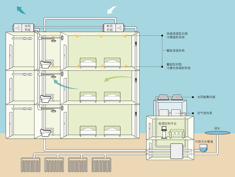 可再生能源和建筑一體化耦合技術(shù)示意圖。受訪人供圖