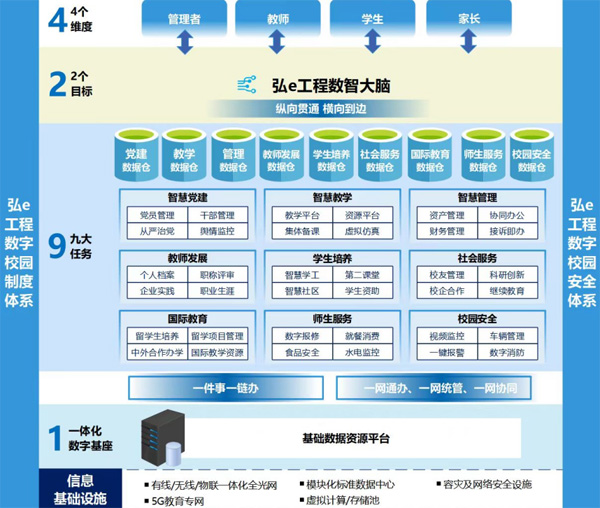 重慶工程職業(yè)技術(shù)學(xué)院“1924”數(shù)字校園建設(shè)框架。學(xué)校供圖