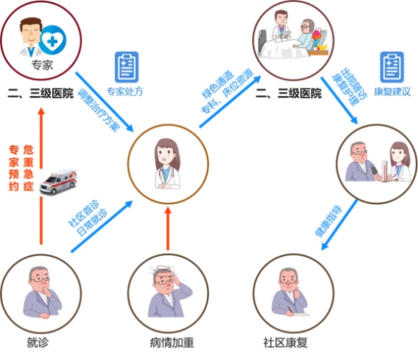 “轉(zhuǎn)診-治療-康復(fù)-長期護(hù)理”全流程閉環(huán)圖。渝北區(qū)衛(wèi)生健康委供圖