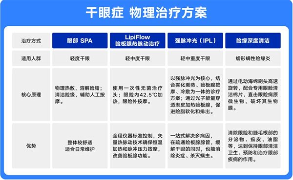    干眼癥物理治療方案。重慶南坪愛爾眼科醫(yī)院供圖