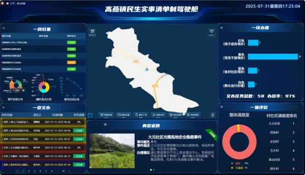 一體化基層治理智治平臺(tái)高燕鎮(zhèn)民生實(shí)事清單制駕駛艙。高燕鎮(zhèn)供圖